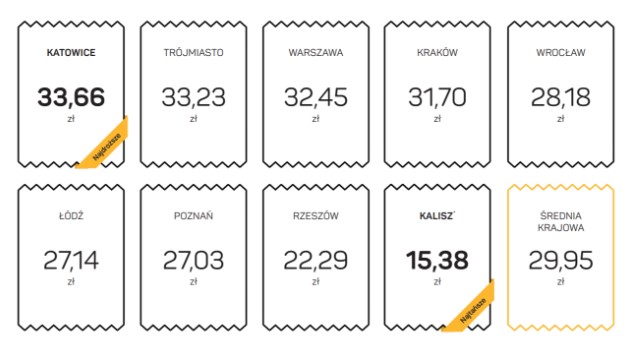 Średnie ceny kursów taxi w Polsce